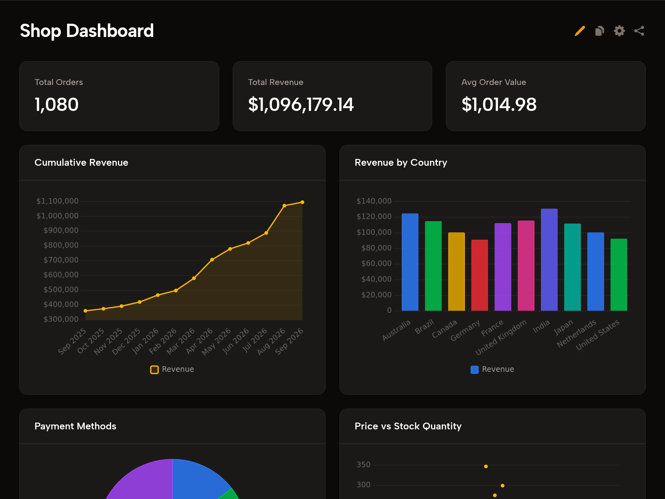 Custom dashboard showing order statistics, cumulative revenue, and revenue by country